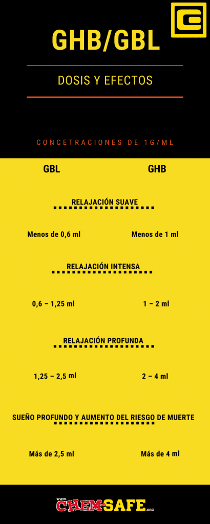 Diferències entre GHB i GBL